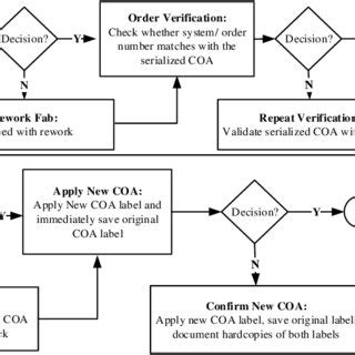 Image result for Rework On a Process Map