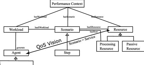 Image result for Performance Domain Examples