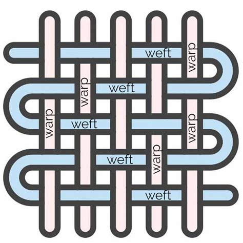 Weft vs Warp Fabric: Differences & Types Explained