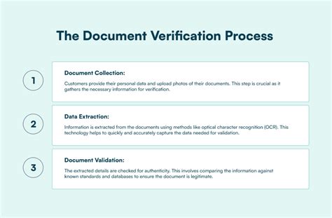 Image result for Document Verification