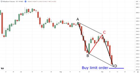 ABCD Pattern Trading Book 的图像结果