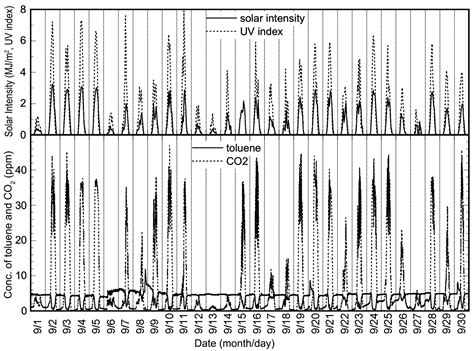 Photocatalytic Solar Tower Reactor for the Elimination of a Low ...