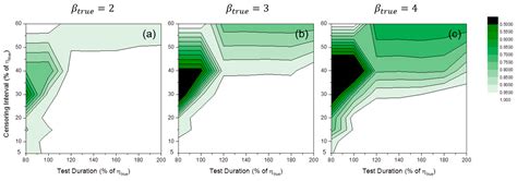 Uncertainty Evaluation of Weibull Estimators through Monte Carlo ...
