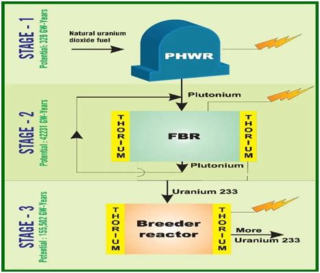 India's 3-Stage Nuclear Program