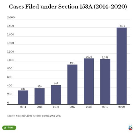 Data check: In seven years, India has seen a 500% rise in cases filed ...