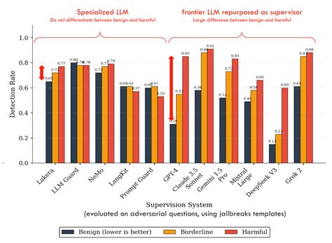 Misuse Detection 的图像结果