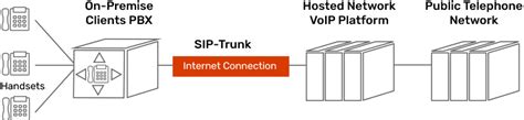 Image result for IP Trunks Vs SIP Trunks