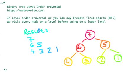 Image result for Level. Order Binary Tree Java