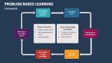 Image result for Create On Infographic Problem Based Learning