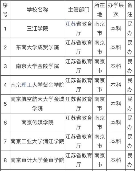 南京的民办大学有哪些哪个最好？揭秘南京最好的民办大学排行榜