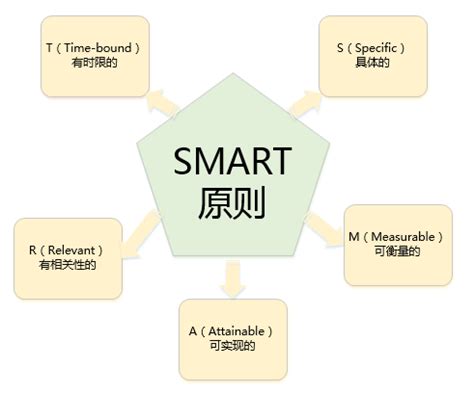 如何编写 SMART目标？产品经理必备的目标管理技能