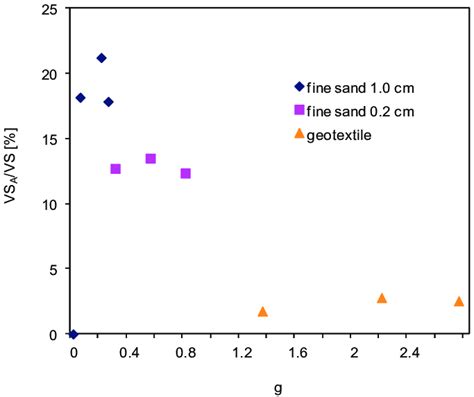 Image result for Volatile Solids