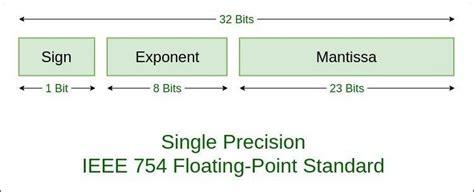 Image result for Floating Point Errors