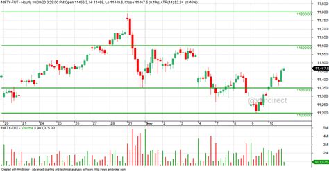 VFMDirect.in: NIFTY futures support and resistance levels