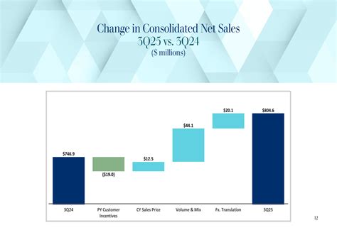 West Pharmaceutical Q3 2025 slides: Revenue jumps 7.7%, guidance raised ...