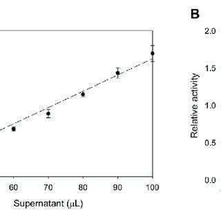 Image result for Parallel Line Linearity Assay