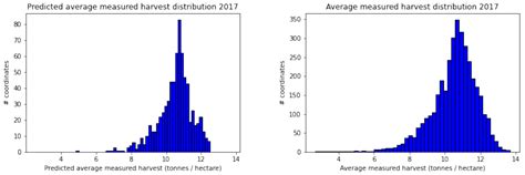 Yield Prediction for Winter Wheat with Machine Learning Models Using ...