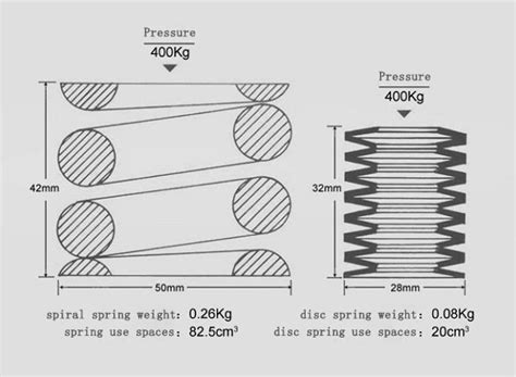 Image result for Disc Spring Testing
