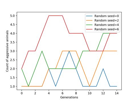 Moran Process 的图像结果
