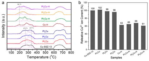 Insight into Platinum Poisoning Effect on Cu-SSZ-13 in Selective ...