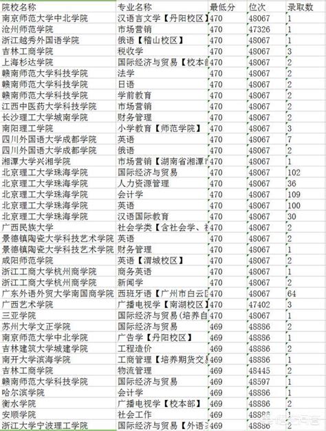 广东文科480分能在广东上什么大学？ - 知乎