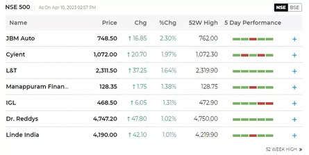 Stock Market Highlights: Nifty charts show bulls getting tired. What ...