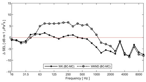 Comparative Study of the Underwater Soundscape in Natural and ...