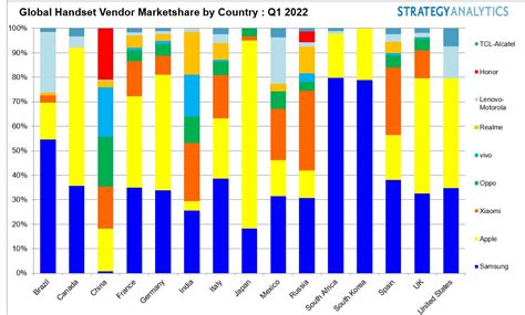 Samsung in testa in 7 dei primi 15 mercati smartphone