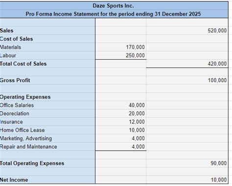 Image result for Proforma Income Statements