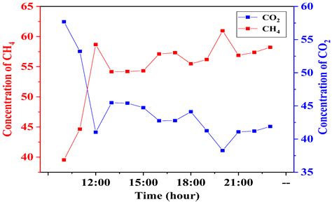 Solubility and Exsolution Behavior of CH4 and CO2 in Reservoir Fluids ...