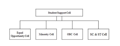 Student Support Cell - Nilgiri College of Arts and Science