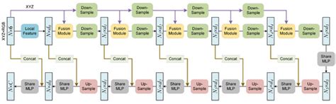 A Lightweight Network for Point Cloud Analysis via the Fusion of Local ...