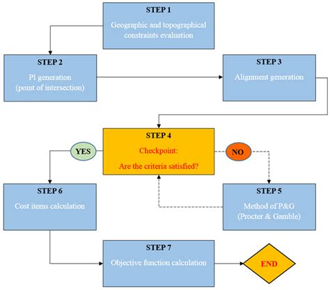 Multiobjective Railway Alignment Optimization Using Ballastless Track ...
