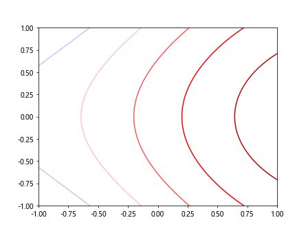 Matplotlib Contour Map 的图像结果