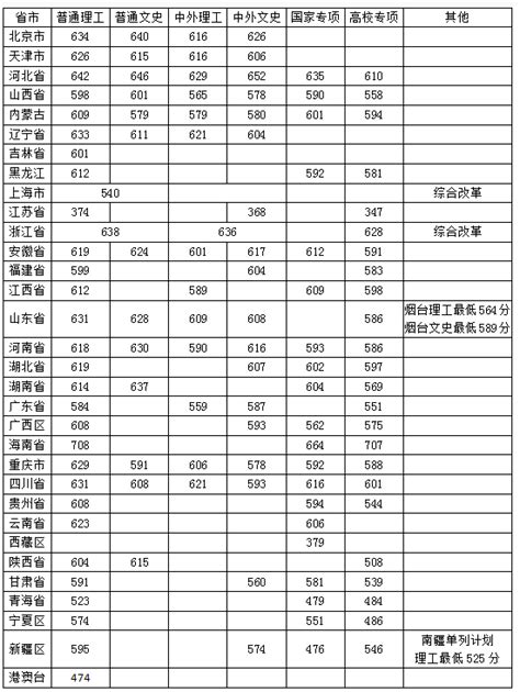 2022南京农业大学考研复试分数线已发布！同国家线要求-高顿教育