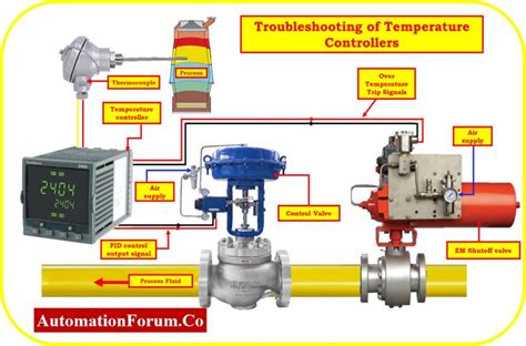 Image result for Troubleshooting Guide for Temperature PDF