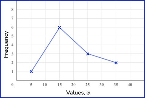 Frequency Distribution Probability 的图像结果
