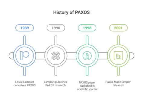 Paxos Visual Example 的图像结果