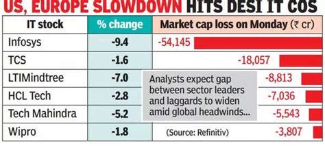 Infosys stock price: Infosys sinks 9%, pulls sensex below 60k | India ...