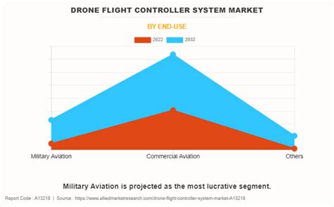 Drone Flight Controller System Market Share, Size, Report