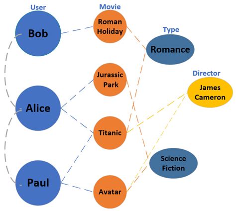 Temporal Enhancement of Top-N Recommendation on Heterogeneous Graphs