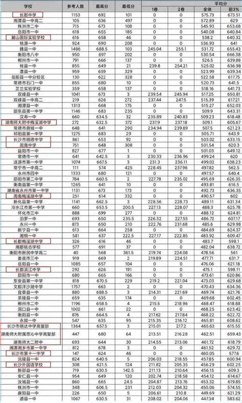 重磅！2022届湖南高中联考（高三）12月联考成绩长沙高中大排行！ - 知乎