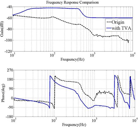 Enhancement of Optical Adaptive Sensing by Using a Dual-Stage Seesaw ...