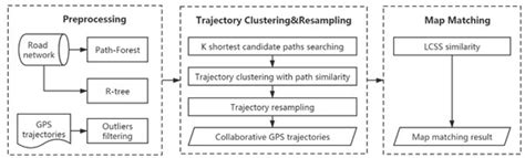 A Trajectory Collaboration Based Map Matching Approach for Low-Sampling ...
