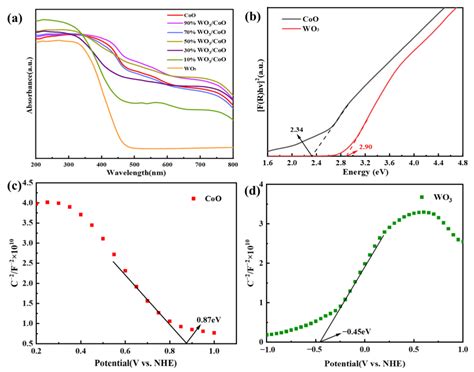 Boosted Tetracycline and Cr(VI) Simultaneous Cleanup over Z-Scheme WO3 ...