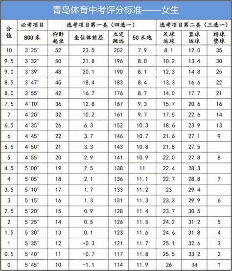 2019年山东青岛中考体育评分标准（男生/女生）