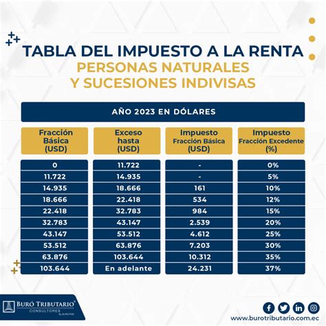 EL SRI ACTUALIZÓ LOS RANGOS DE LAS TABLAS PARA LIQUIDAR EL IMPUESTO A ...