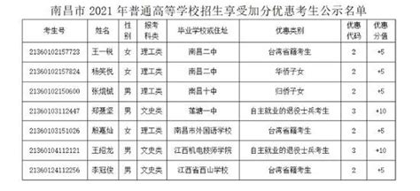 2021年南昌普通高考7名考生取得加分优惠资格_新浪江西_新浪网