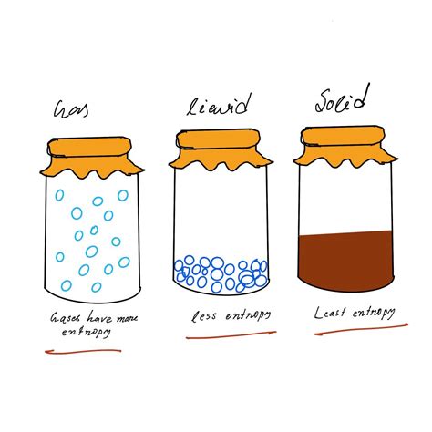 Image result for Entropy Experiments at Home