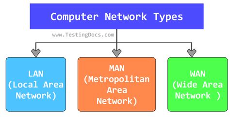 What Are the Types of Computer Networking 的图像结果